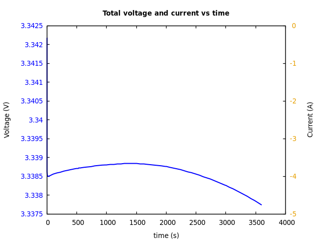 Voltage and currents