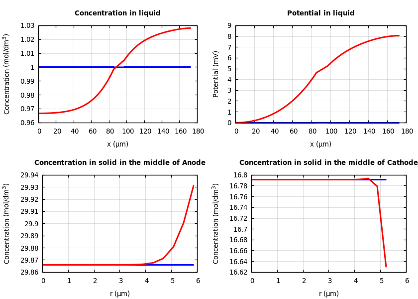 Concentrations and potentials