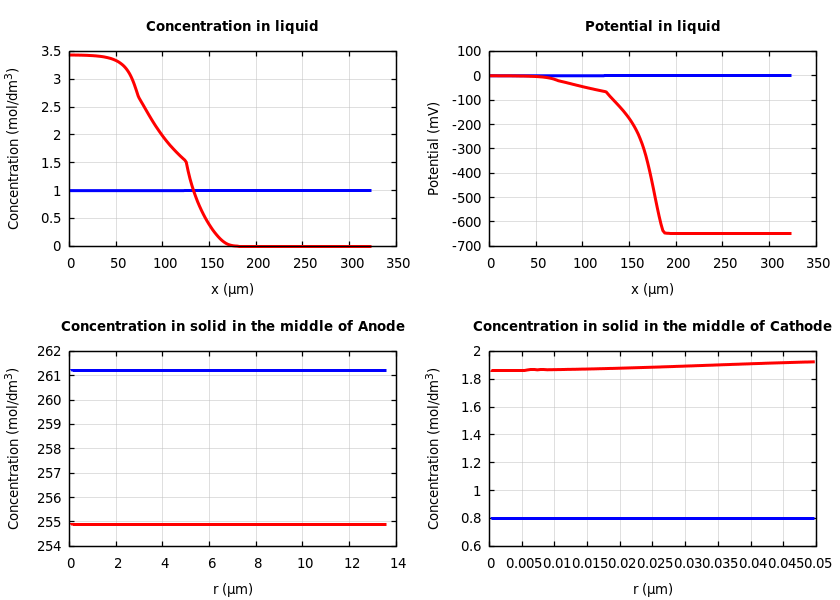 Concentrations and potentials