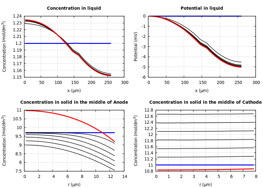 Concentrations and potentials
