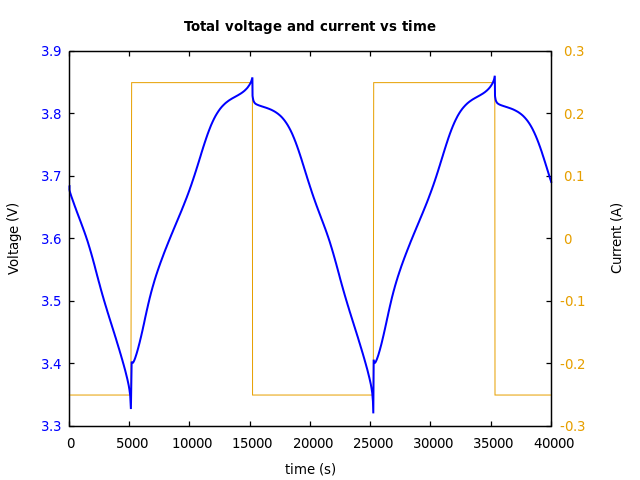 Voltage and currents