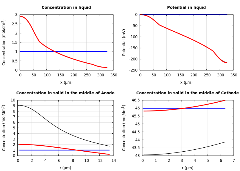 Concentrations and potentials