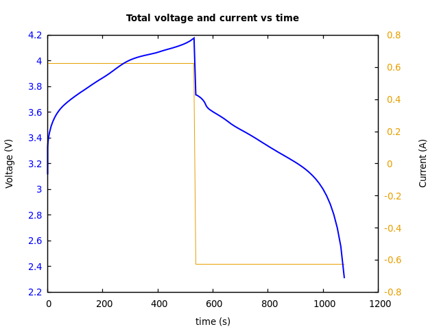 Voltage and currents