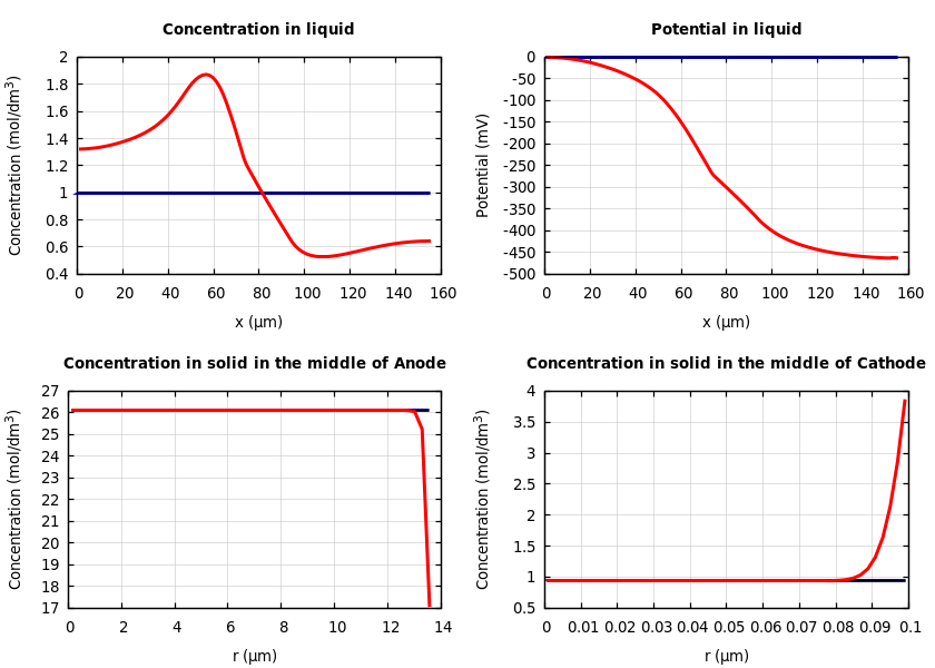 Concentrations and potentials