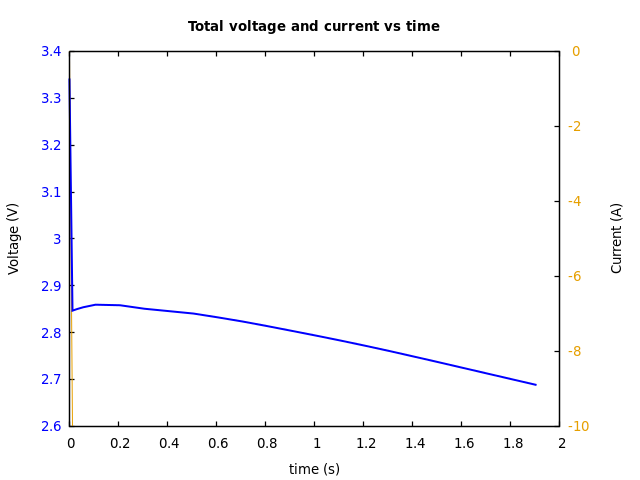 Voltage and currents