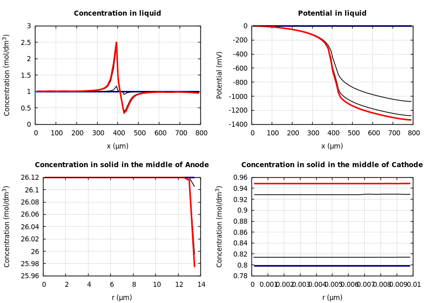 Concentrations and potentials