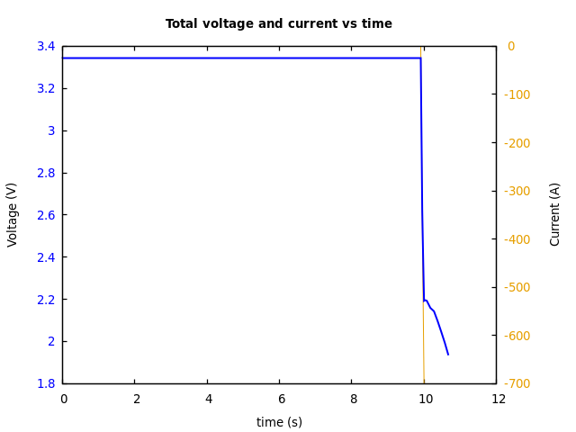 Voltage and currents