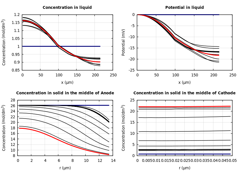 Concentrations and potentials