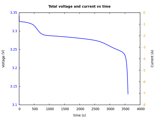 Voltage and currents