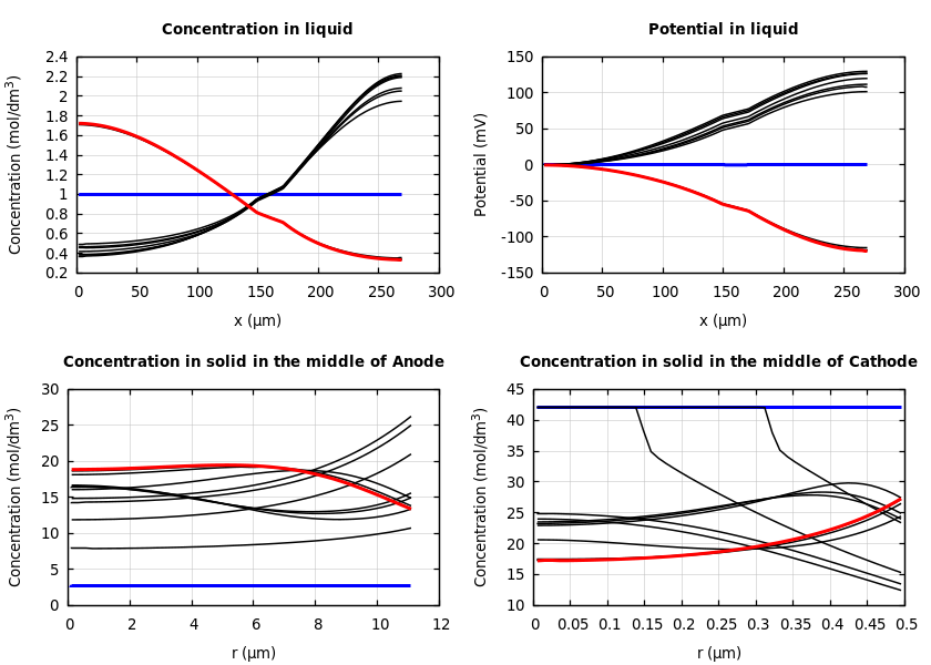 Concentrations and potentials