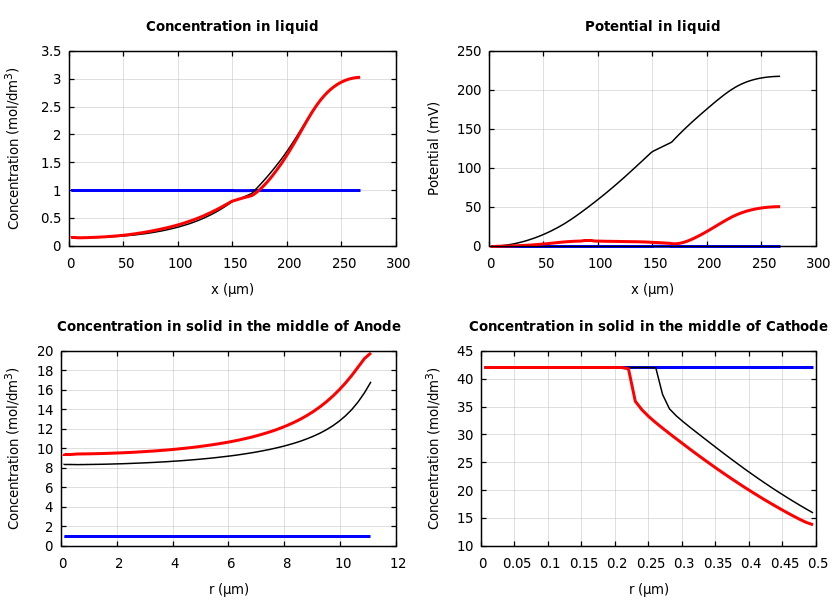 Concentrations and potentials