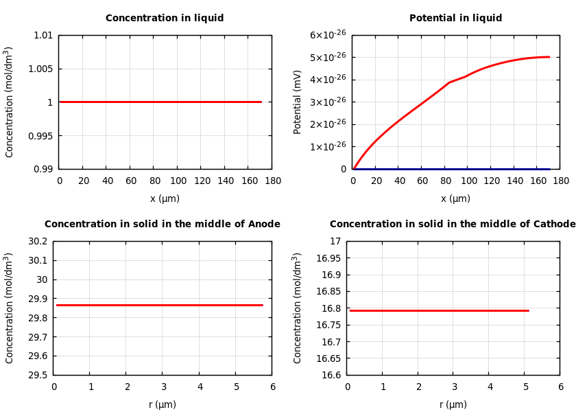 Concentrations and potentials