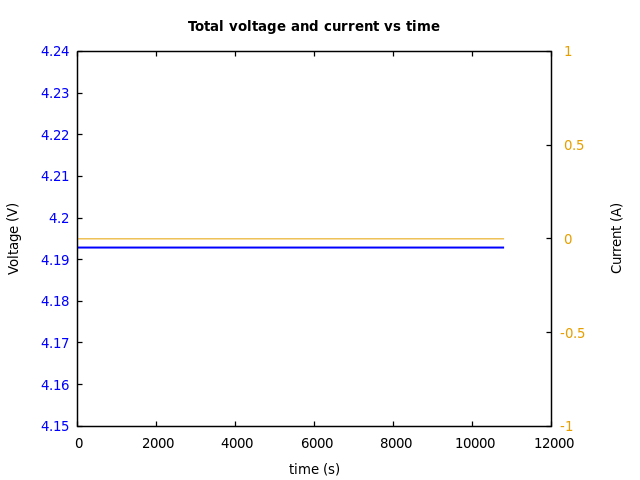 Voltage and currents