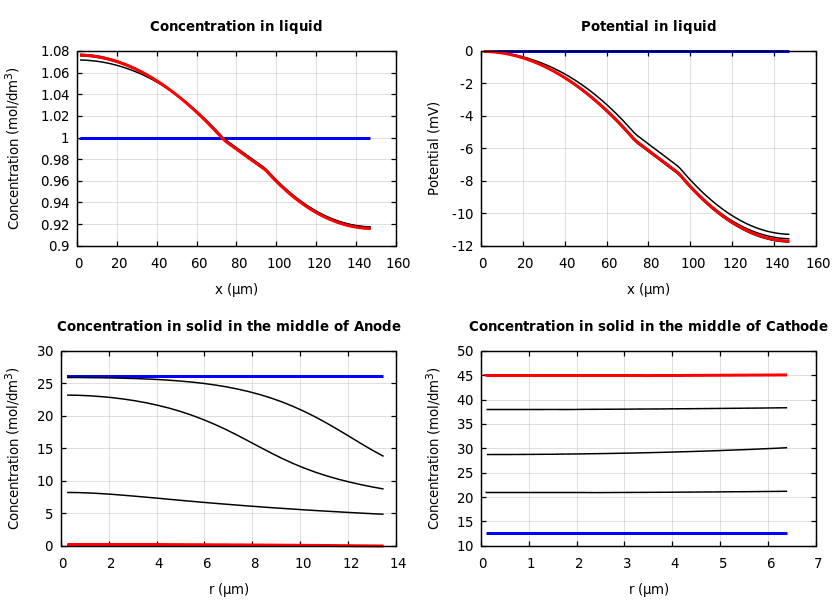 Concentrations and potentials