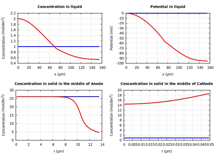 Concentrations and potentials