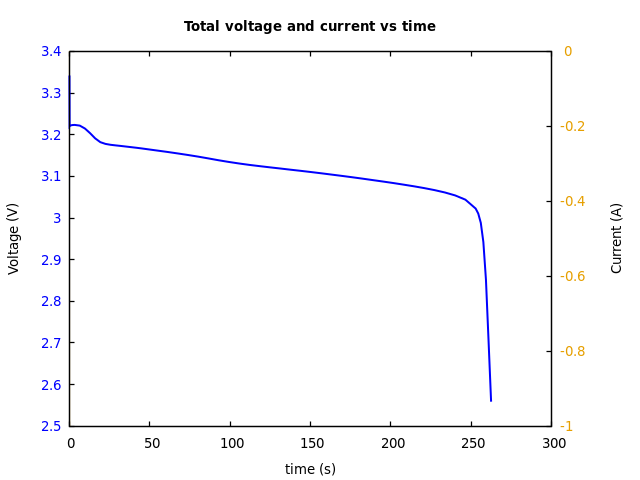 Voltage and currents