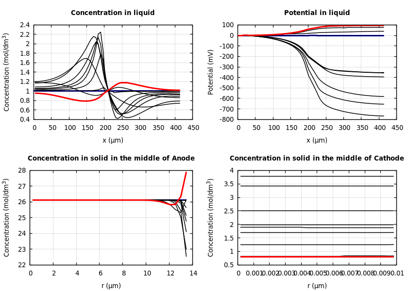 Concentrations and potentials