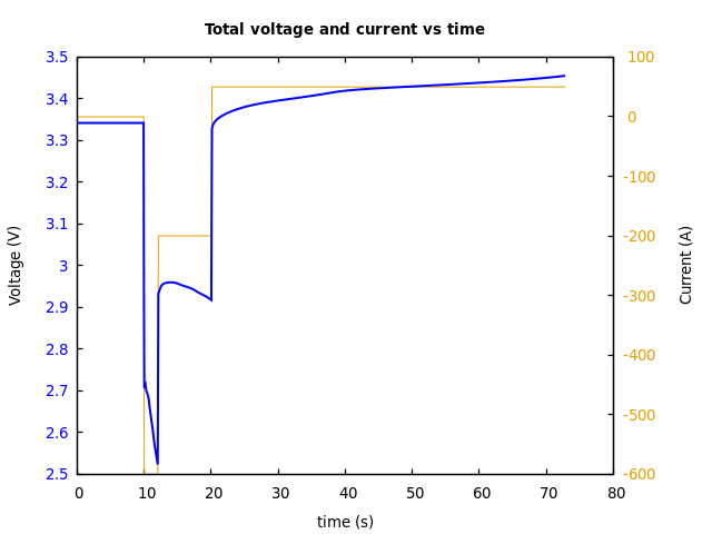 Voltage and currents