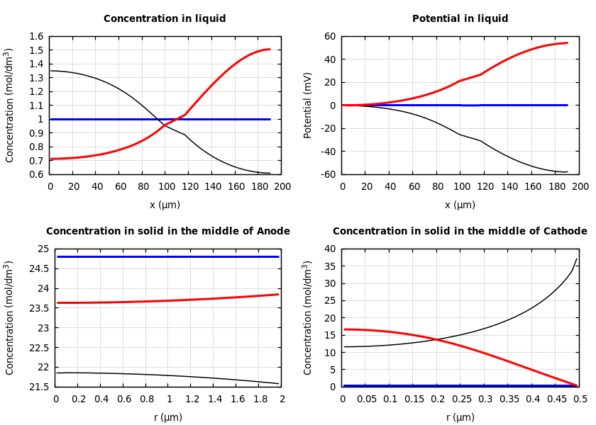 Concentrations and potentials