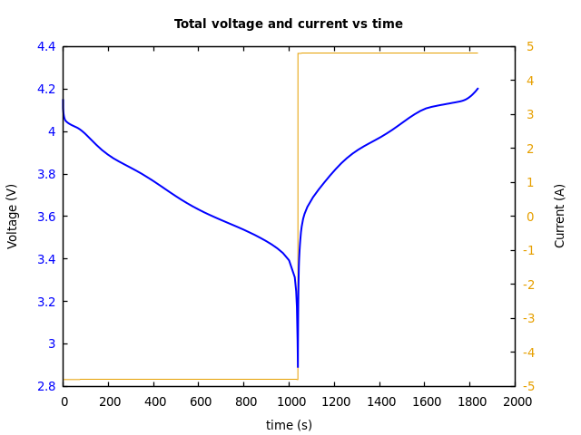 Voltage and currents