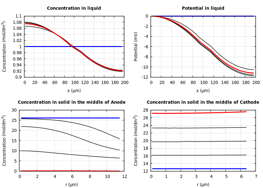Concentrations and potentials