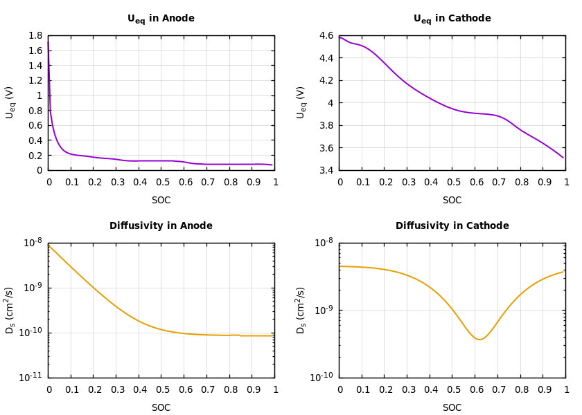 Parameters