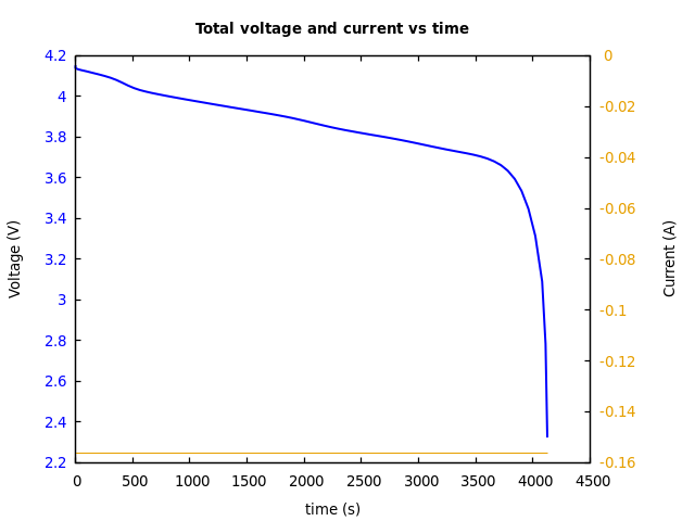 Voltage and currents