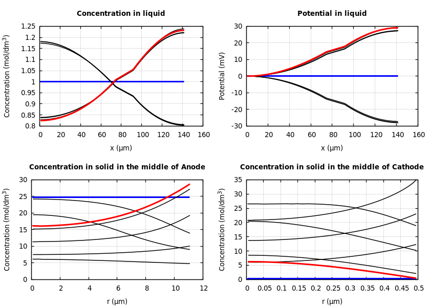 Concentrations and potentials