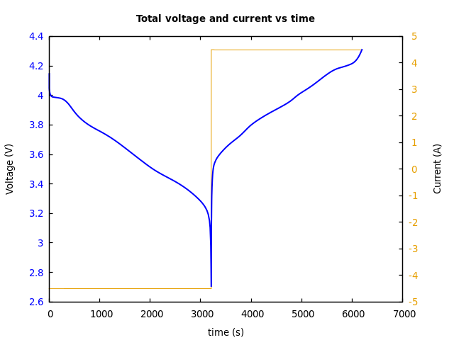 Voltage and currents