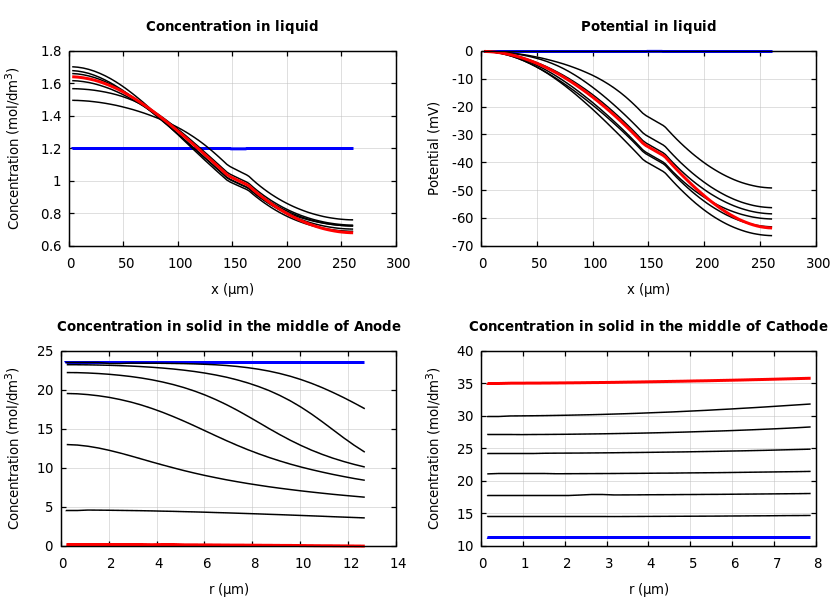 Concentrations and potentials