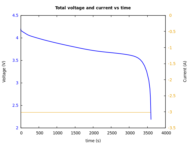 Voltage and currents