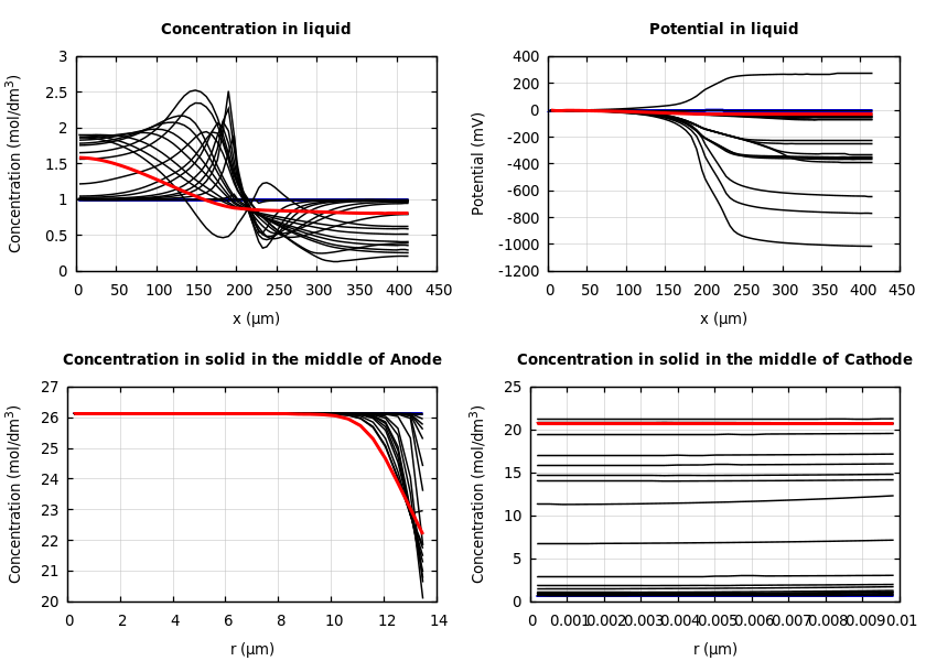 Concentrations and potentials