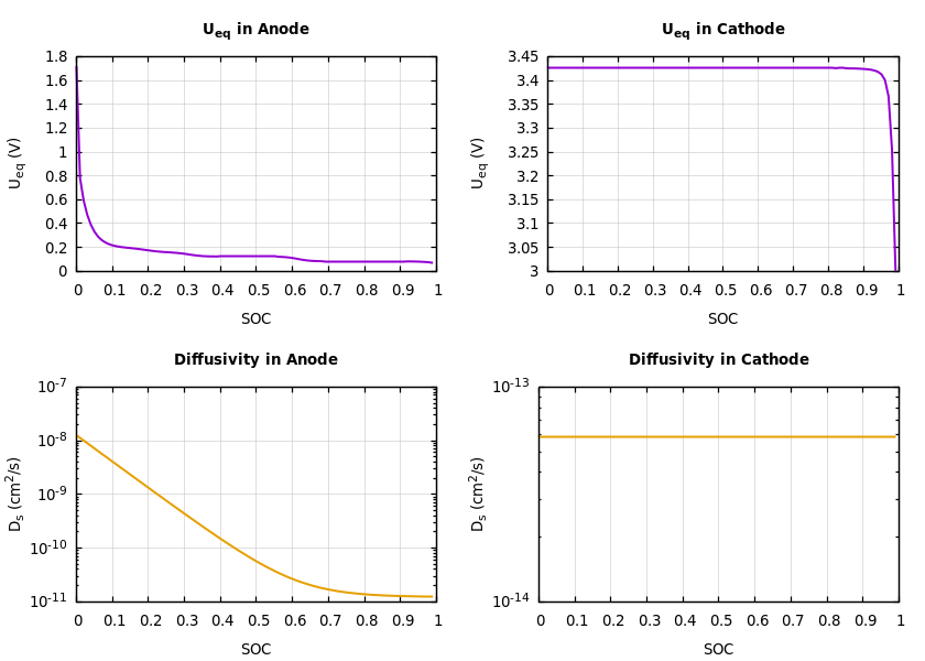 Parameters