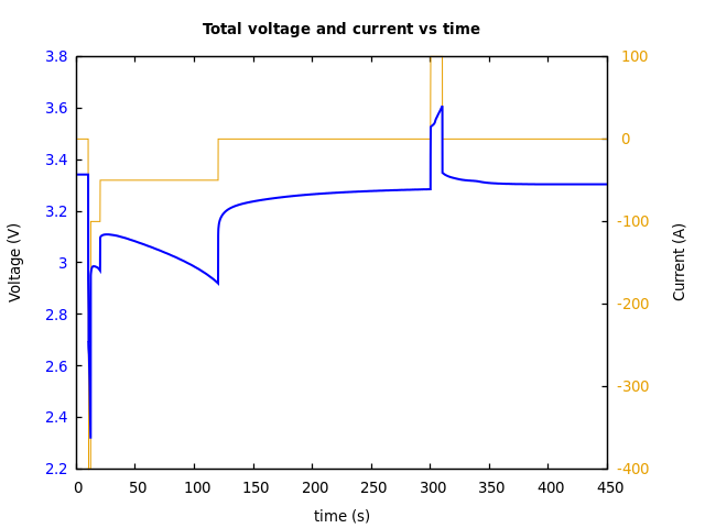 Voltage and currents