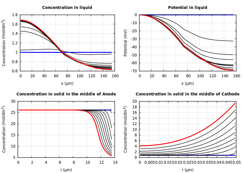 Concentrations and potentials