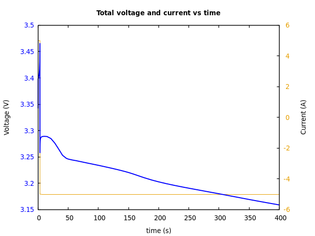Voltage and currents
