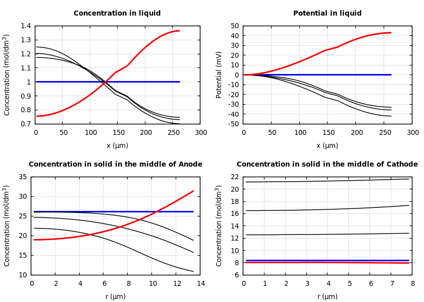 Concentrations and potentials