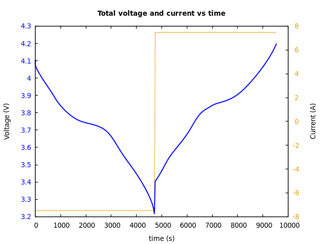 Voltage and currents