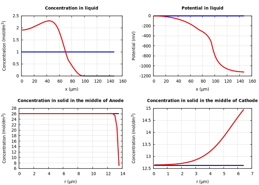 Concentrations and potentials