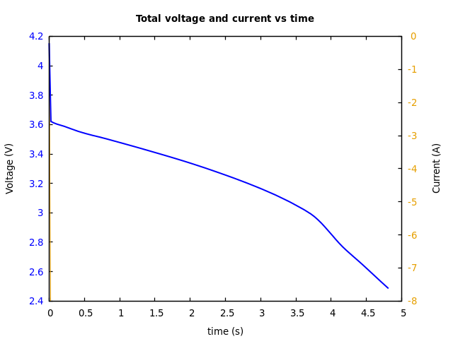 Voltage and currents