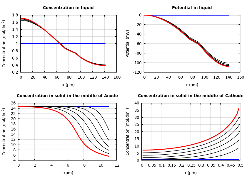 Concentrations and potentials