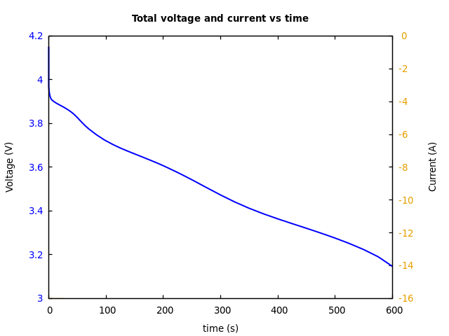 Voltage and currents