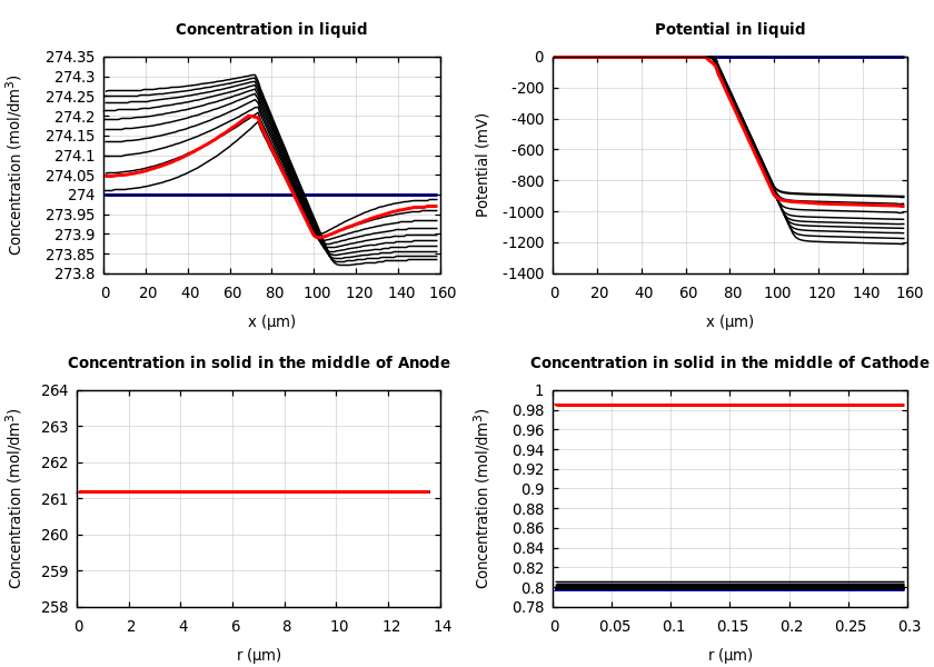 Concentrations and potentials