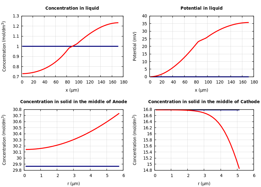 Concentrations and potentials