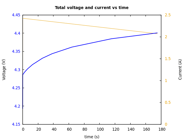 Voltage and currents