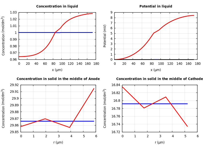 Concentrations and potentials