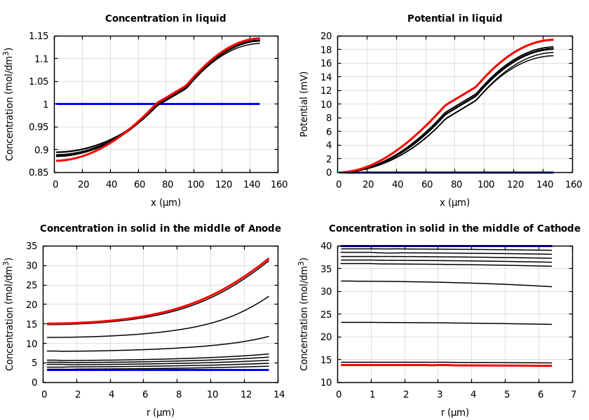 Concentrations and potentials