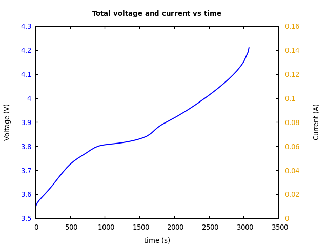 Voltage and currents