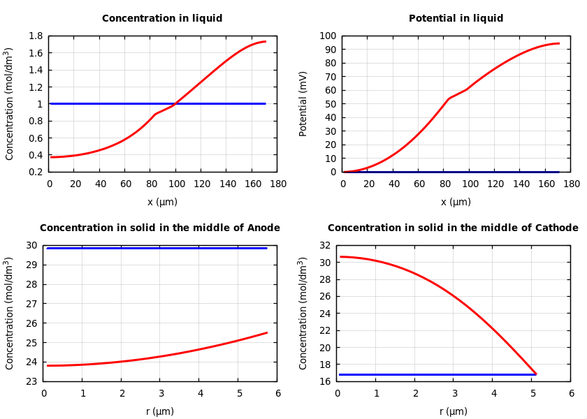 Concentrations and potentials
