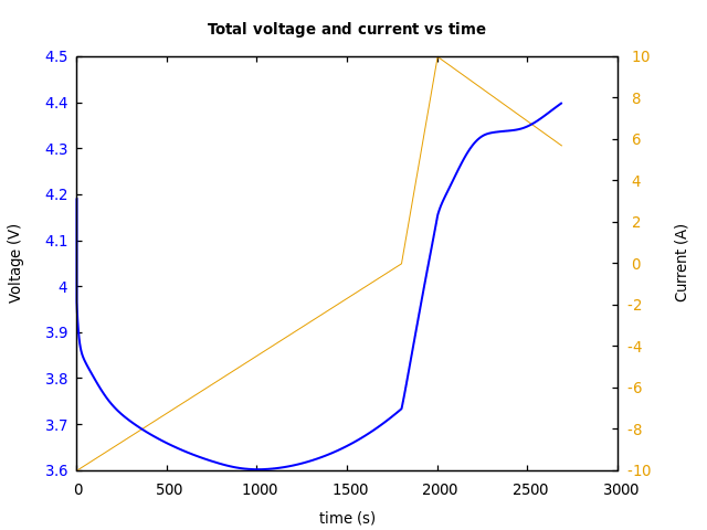 Voltage and currents